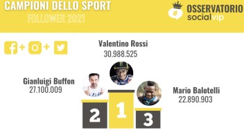 MotoGP: E' Valentino Rossi lo sportivo più seguito in Italia sui social