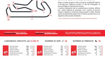 MotoGP: A Portimao per frenare serve precisione: 15 curve per 10 staccate