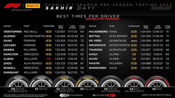 Auto - News: Formula 1, Test Bahrain, Day 1: Verstappen davanti, le Ferrari 3° e 4°