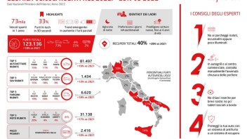 Auto - News: Boom di furti di veicoli in Italia, oltre quota 123mila