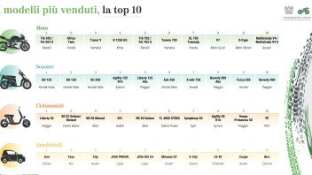 Moto - News: Mercato moto, Ancma: le immatricolazioni 2023 volano + 15,7%