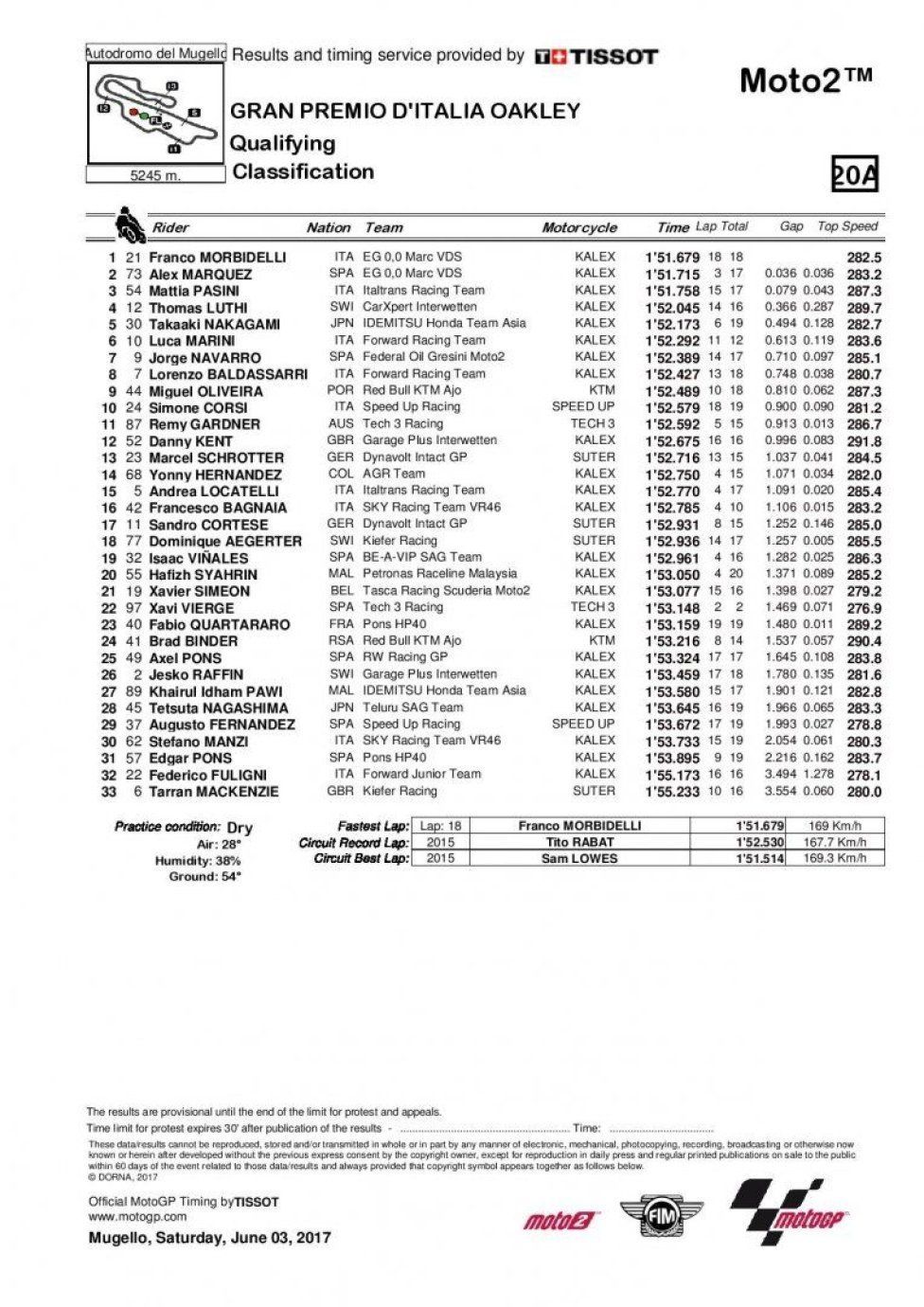 MOTO2 QP Mugello