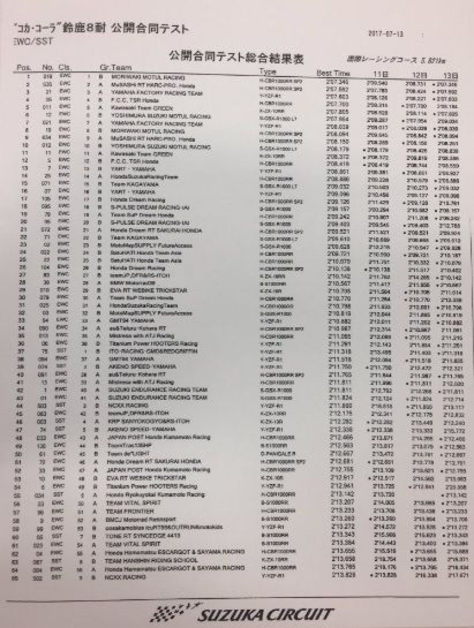 classifica