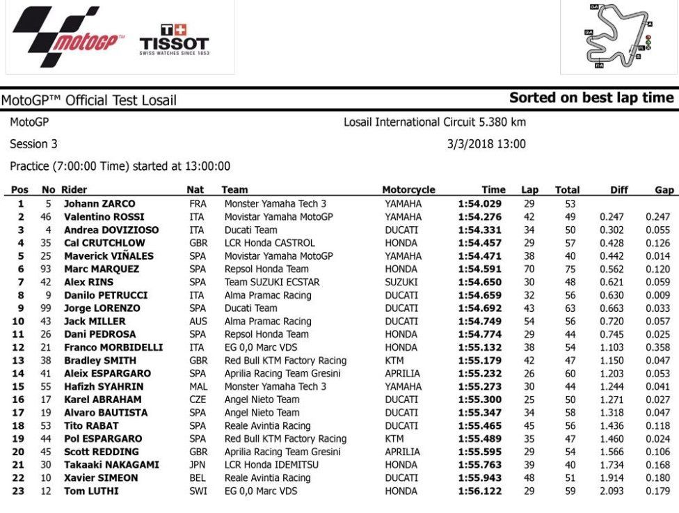 Classifica day3