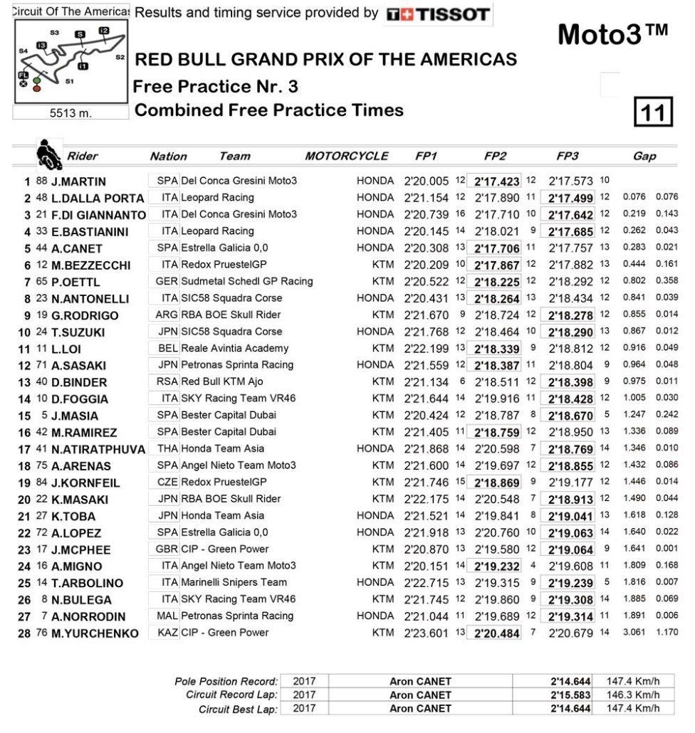 Moto3 FP3 Combinata