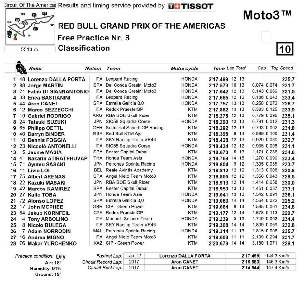Moto3 FP3