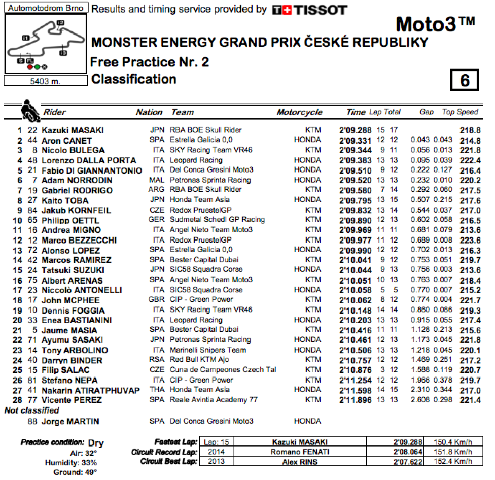 CLASSIFICA FP2 MOTO3