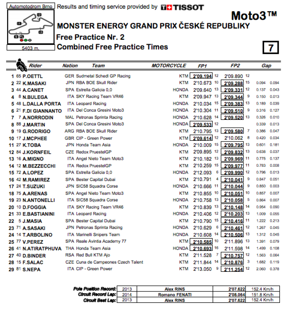 CLASSIFICA COMBINATA FP MOTO3 BRNO