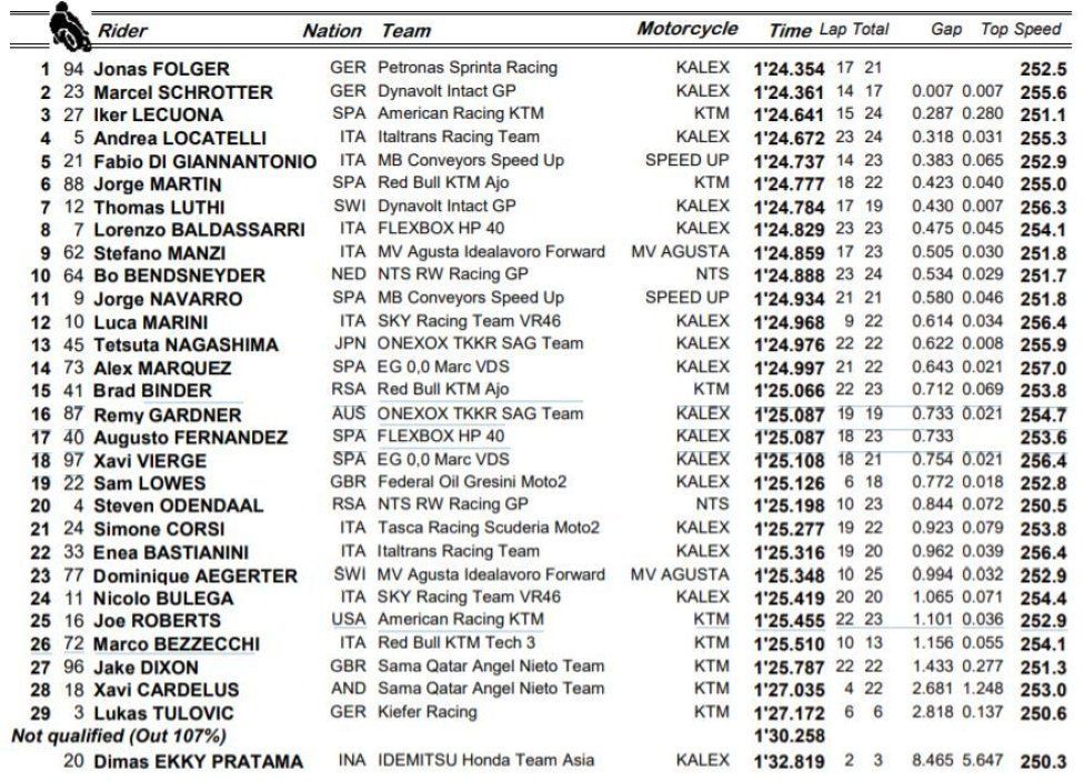 Moto2 FP1