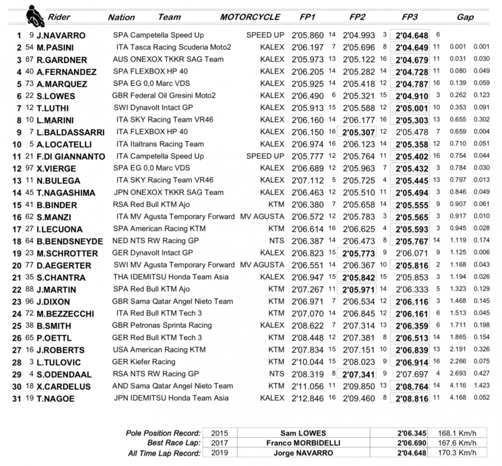 Moto2 FP3