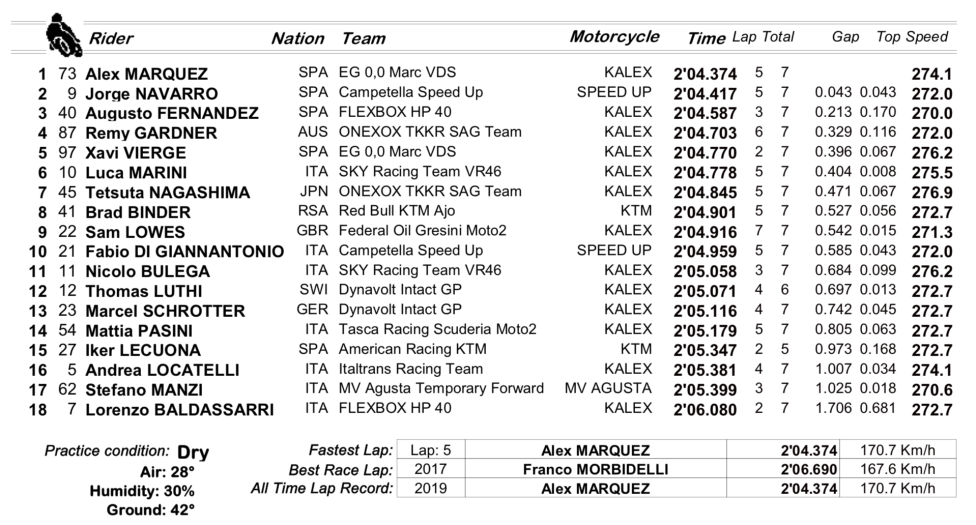 Q2 Moto2