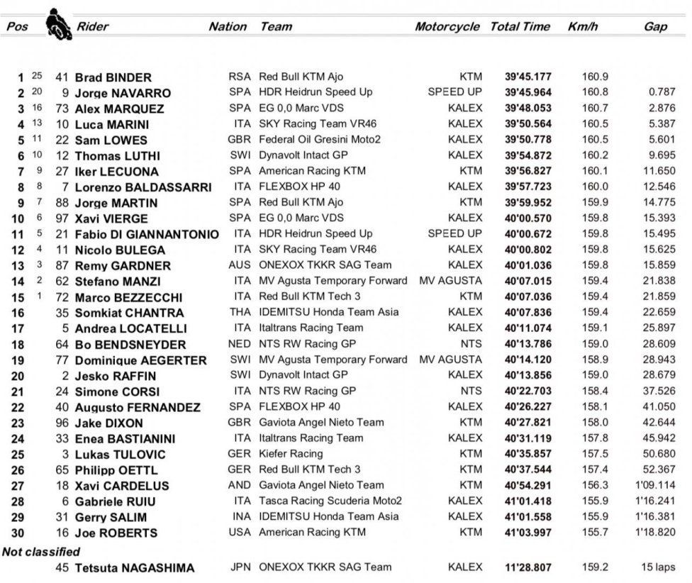 RACE MOTO2