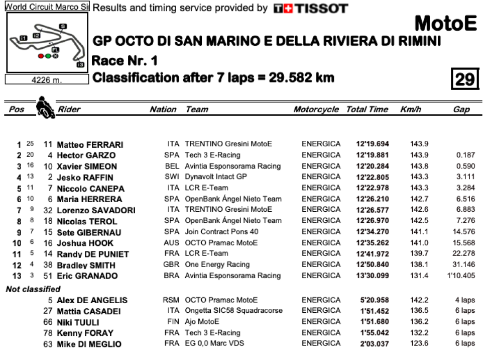 CLASSIFICA MOTOE