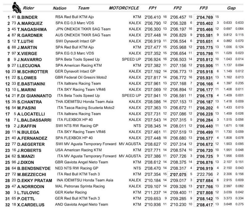 MOTO2 Combined