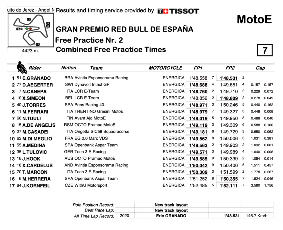 MotoE: Granado imprendibile, 6° Ferrari. Bene Canepa e de Angelis