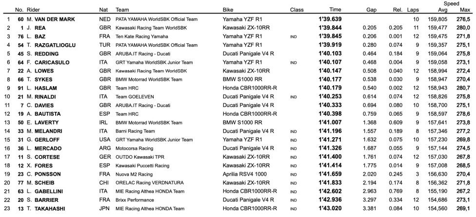 WSBK: Yamaha on top in FP3, 1st van der Mark, Rea and Redding behind