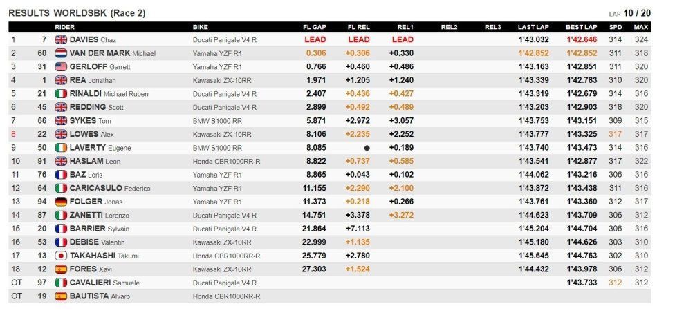 WSBK: Fine del digiuno: Davies vince Gara 2 a Barcellona, Super Gerloff, 3°