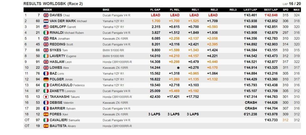 WSBK: Fine del digiuno: Davies vince Gara 2 a Barcellona, Super Gerloff, 3°
