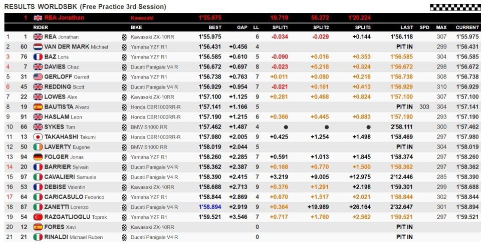 WSBK: FP3: Rea fa il vuoto, Redding incassa un secondo