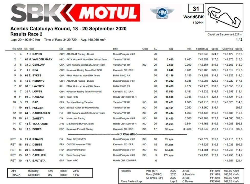 WSBK: Fine del digiuno: Davies vince Gara 2 a Barcellona, Super Gerloff, 3°