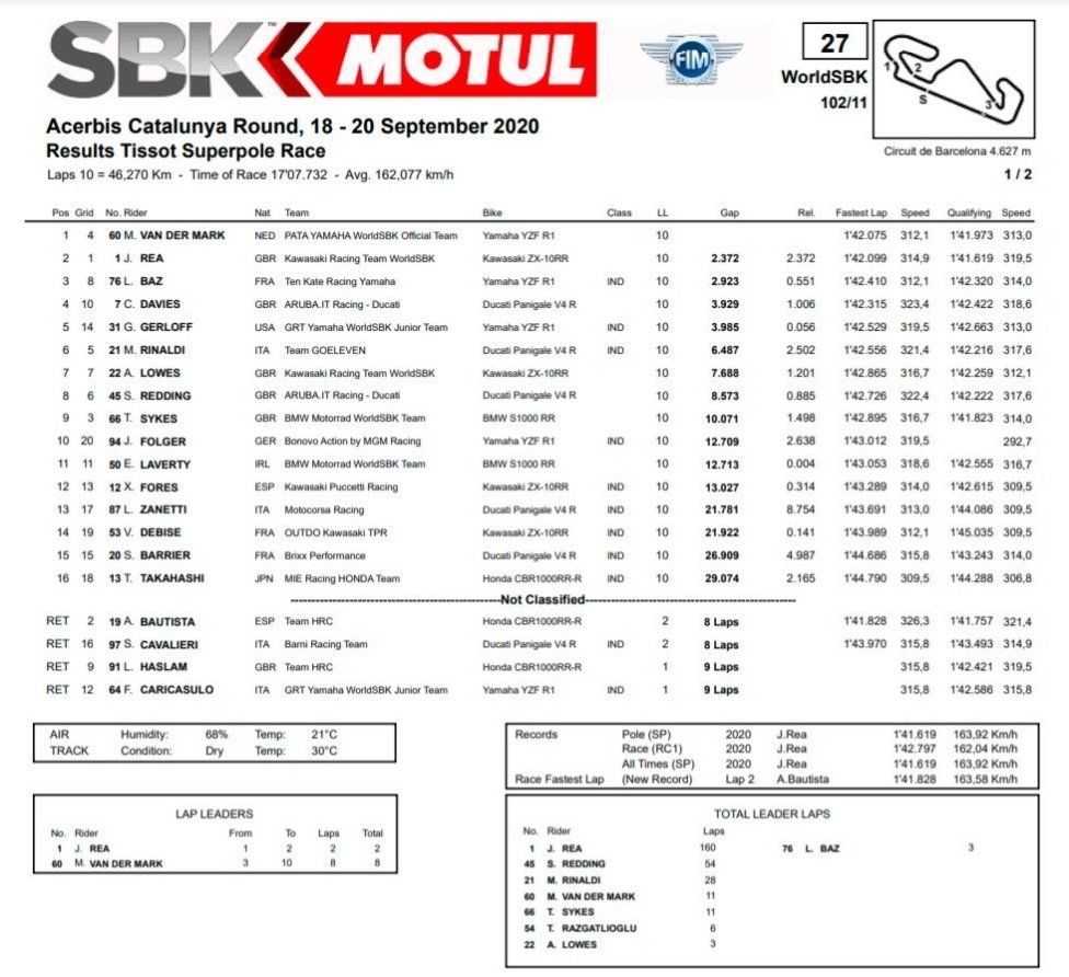 WSBK: Fine del digiuno: Davies vince Gara 2 a Barcellona, Super Gerloff, 3°