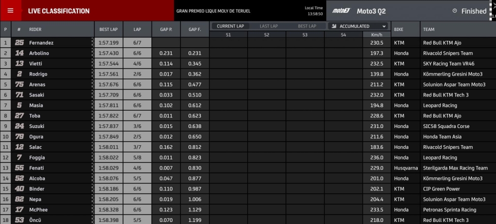 Moto3: Fernandez fa il bis di pole ad Aragon. 2° Arbolino