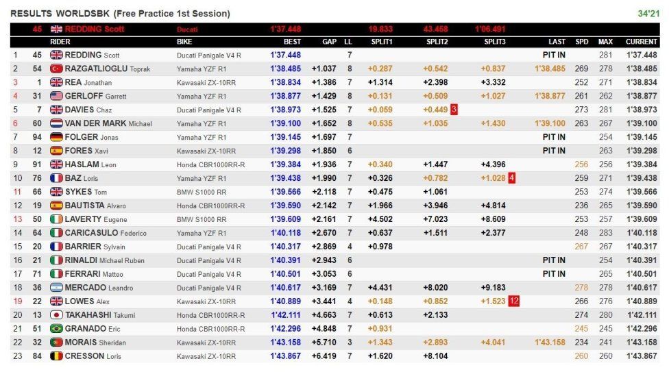 WSBK: Estoril, FP1: Redding incontenibile, rifila oltre mezzo secondo a Rea