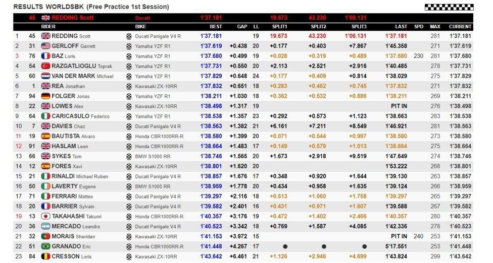 WSBK: Estoril, FP1: Redding incontenibile, rifila oltre mezzo secondo a Rea