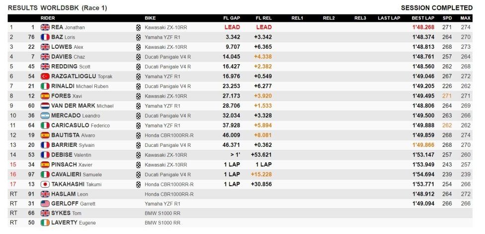 WSBK: Rea più forte della pioggia, trionfa anche a Magny-Cours!