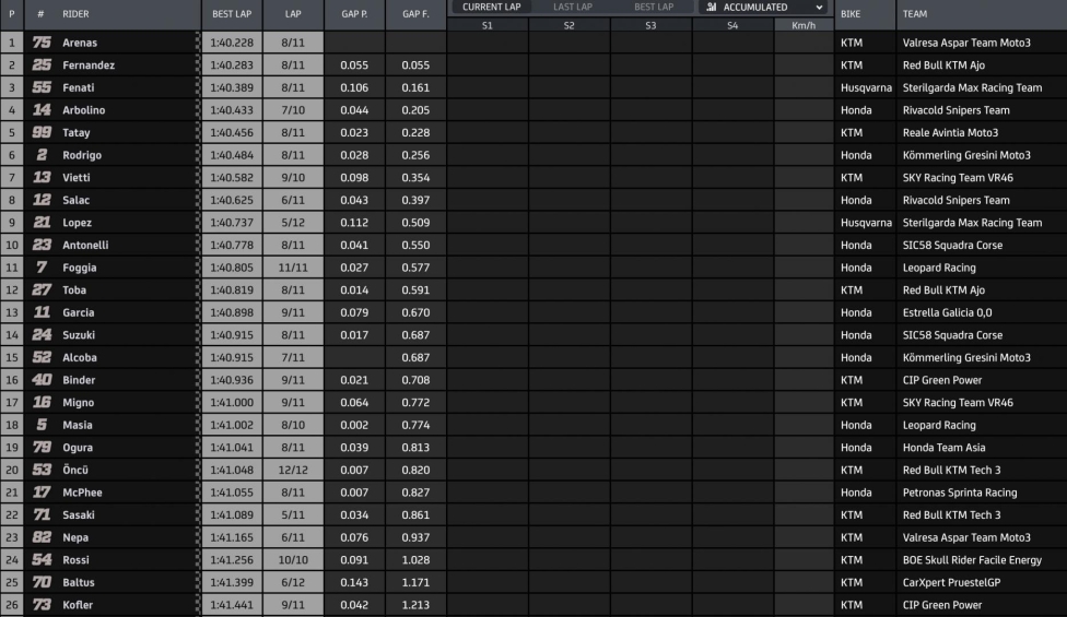 Moto2: Bezzecchi comanda nel warm up davanti a Lowes. Cade Marini, 24°