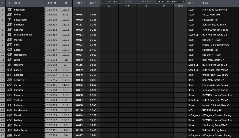 Moto2: Bezzecchi comanda nel warm up davanti a Lowes. Cade Marini, 24°