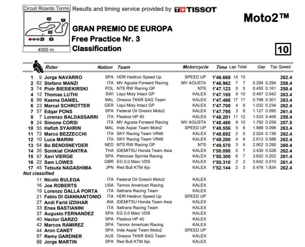 Moto2: Solo Navarro fa meglio di Manzi nella FP3 di Valencia
