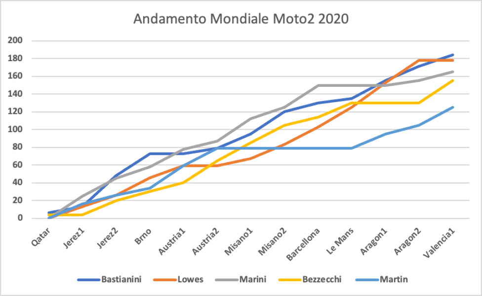 Moto2: Gran finale: mondiali aperti e sfide da chiudere in Moto2 e Moto3