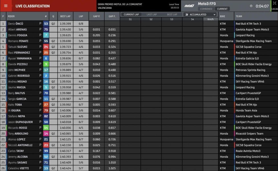 Moto3: Valencia, FP3: arriva la pioggia, nessuno migliora e Arenas è in Q1