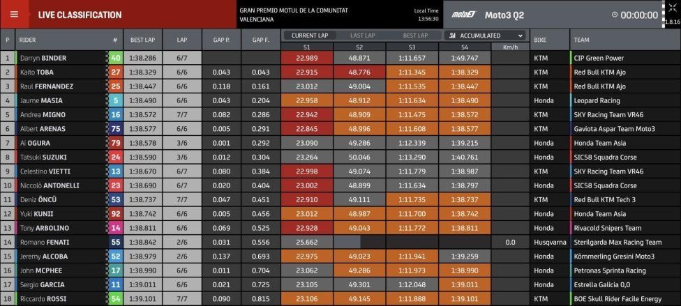Moto3: Arenas davanti ad Ogura a Valencia, ma la pole è di Binder