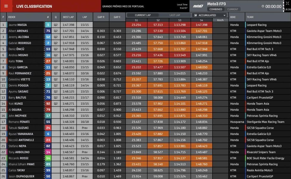 Moto3: Portimao: Masia primo in FP3, ma dovrà fare due Long Lap Penalty in gara