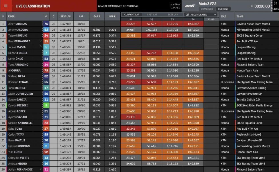 Moto3: FP2: Arenas batte Quartararo e si prende il record di Portimao