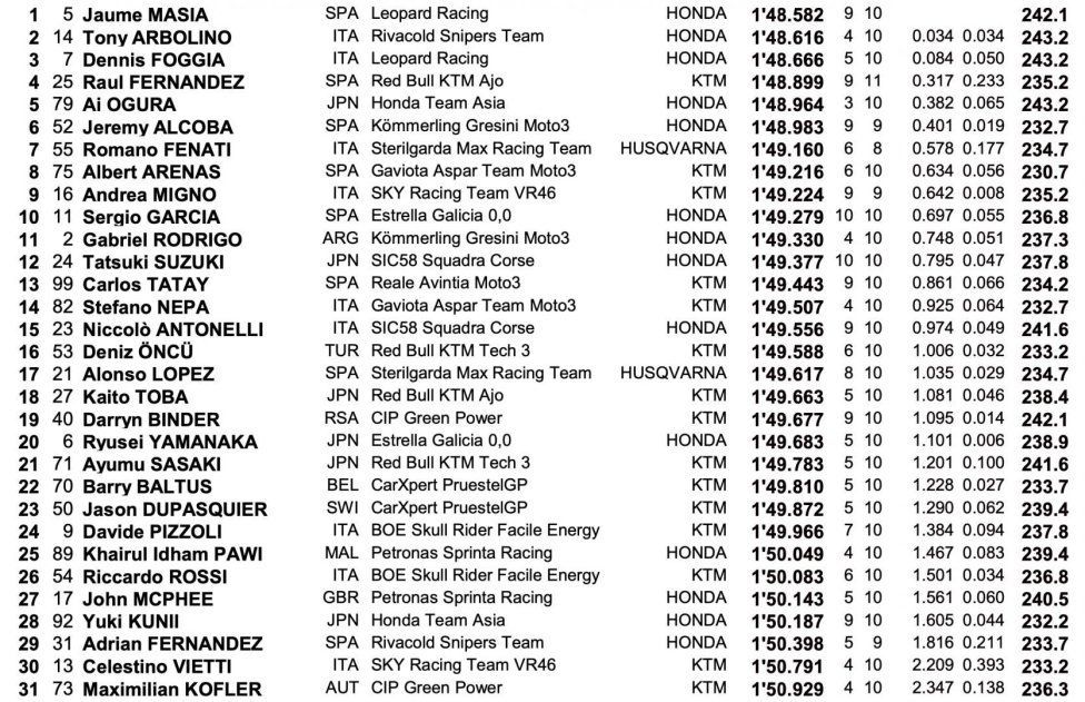 Moto3: Portimao: Fernandez stravince ma Arenas è campione, cuore Arbolino 5°