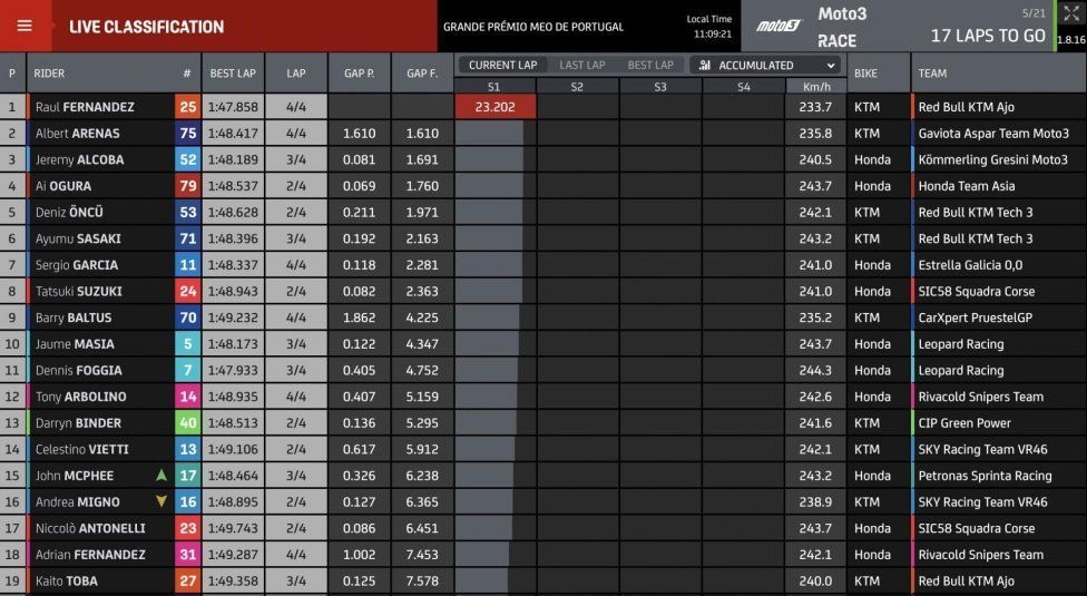 Moto3: Portimao: Fernandez stravince ma Arenas è campione, cuore Arbolino 5°