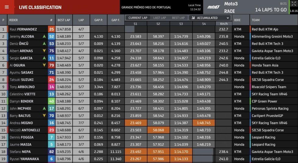 Moto3: Portimao: Fernandez stravince ma Arenas è campione, cuore Arbolino 5°