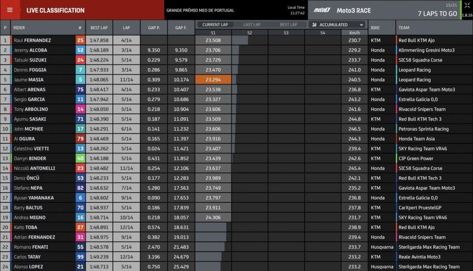 Moto3: Portimao: Fernandez stravince ma Arenas è campione, cuore Arbolino 5°