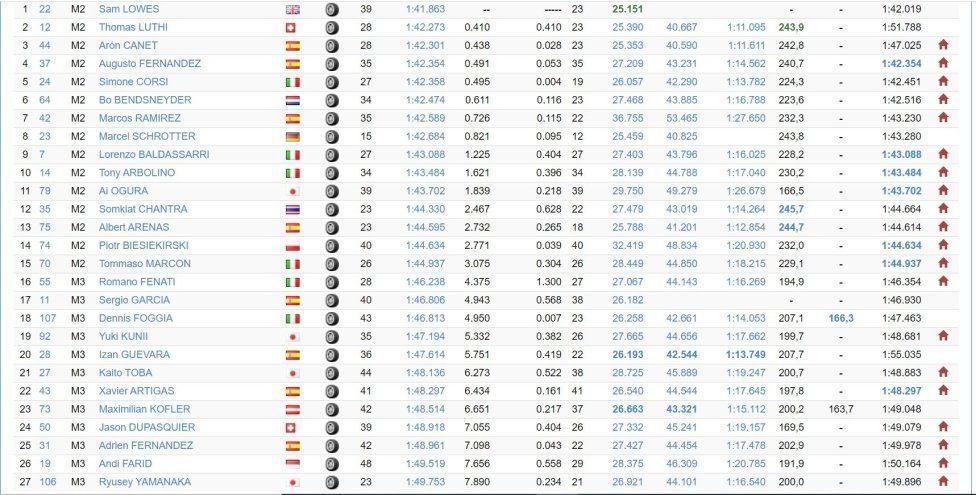 Moto3: Romano Fenati comanda i test di Jerez, 3° Foggia
