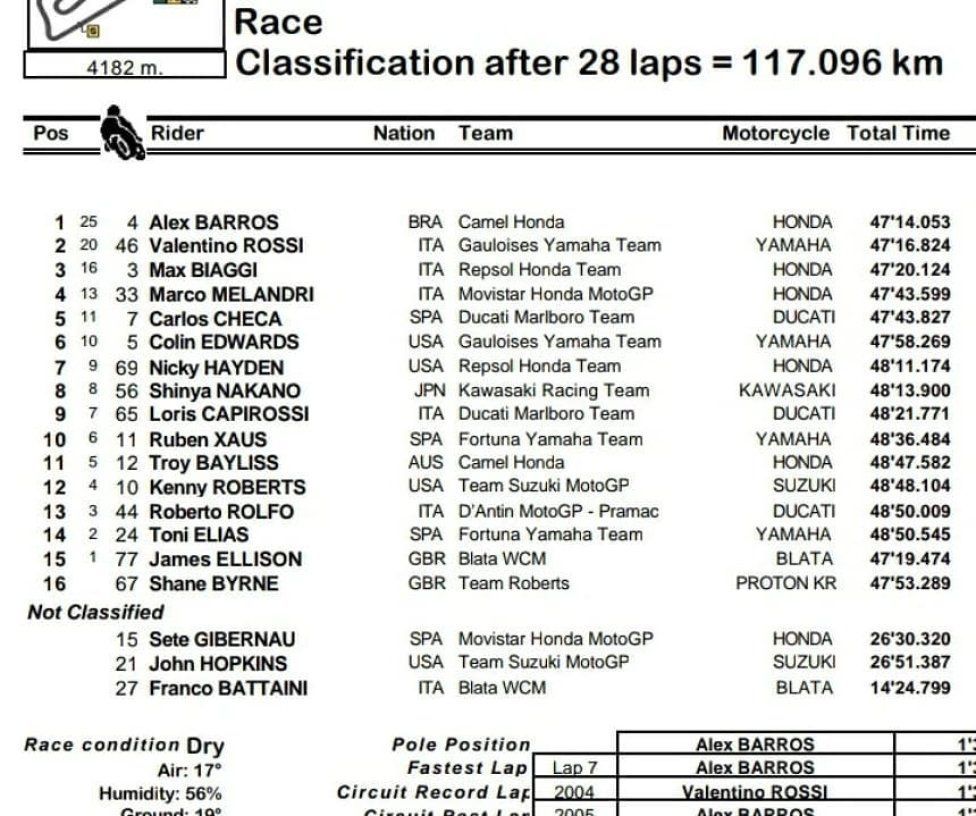 MotoGP: Alex Barros e quella vittoria nel GP del Portogallo davanti a Rossi e Biaggi