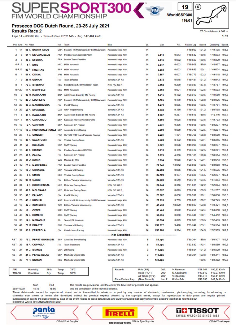 WSBK: Supersport 300: Booth-Amos si prende la rivincita in gara 2. Sul podio anche De Cancellis e Di Sora