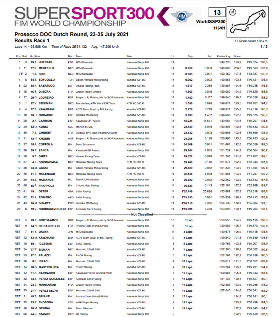 WSBK: SSP 300: Huertas vince in una Gara 1 ricca di cadute: solo 26 al traguardo