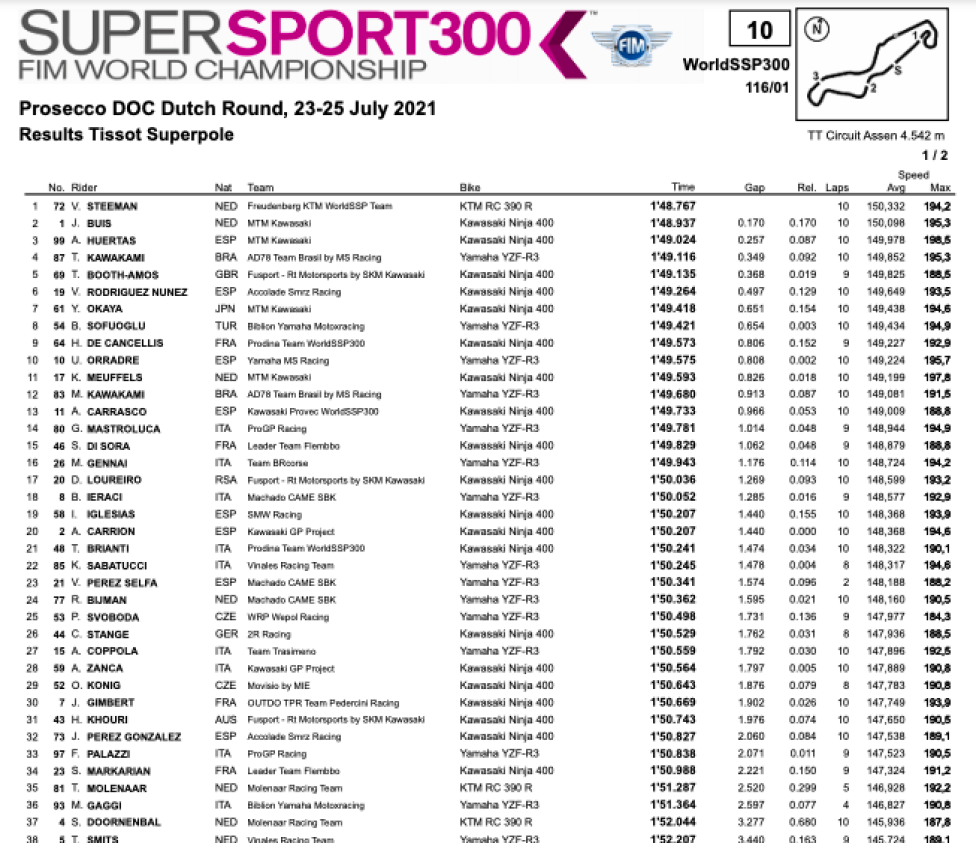 WSBK: Dominio di Aegerter nelle qualifiche della Supersport, Steeman 1° nella 300