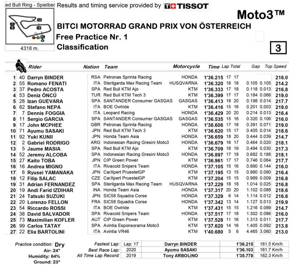 Moto3: GP d'Austria: Binder il migliore in FP1, precede Fenati e Acosta