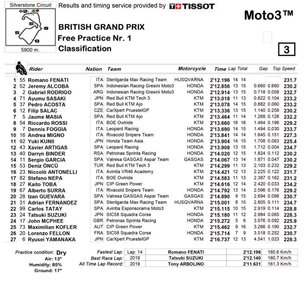 Moto3: Silverstone: Romano Fenati fa il vuoto nelle FP1