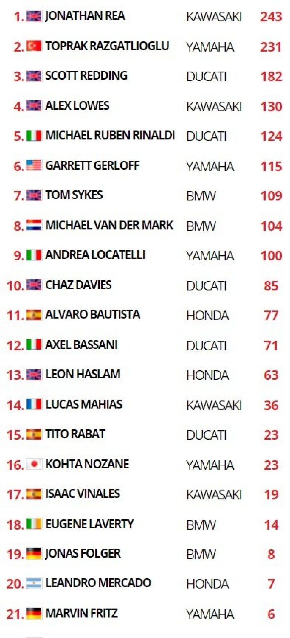 WSBK: Razgatlioglu fa sua la Superpole Race, Rea sbaglia ed è 3°
