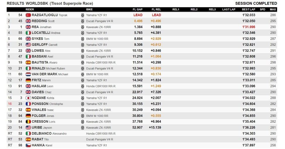 WSBK: Razgatlioglu fa sua la Superpole Race, Rea sbaglia ed è 3°
